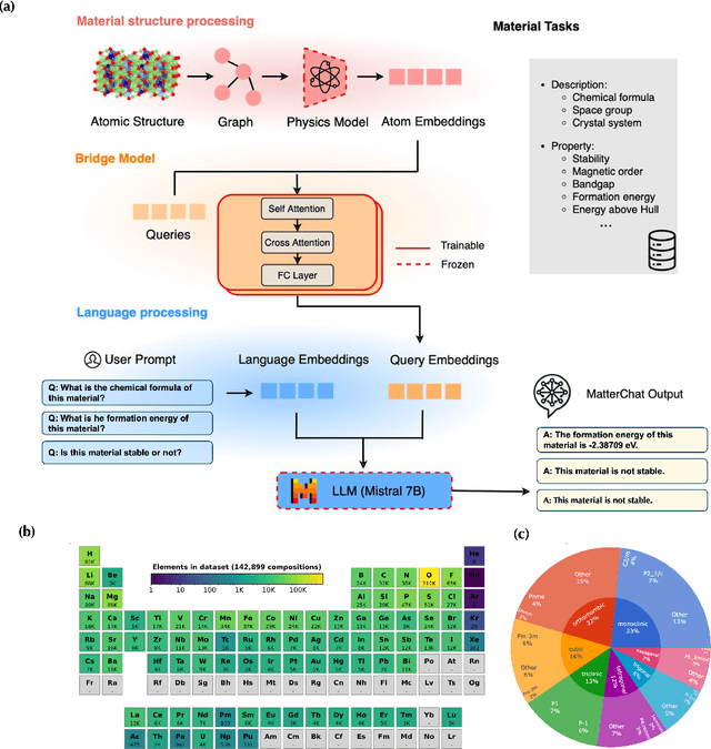 Figure 1 for MatterChat: A Multi-Modal LLM for Material Science