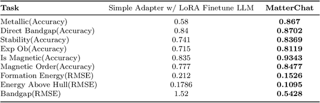 Figure 2 for MatterChat: A Multi-Modal LLM for Material Science