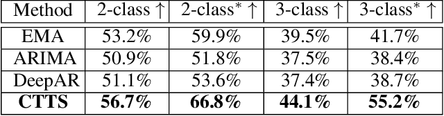 Figure 2 for Financial Time Series Forecasting using CNN and Transformer