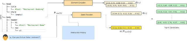 Figure 1 for From Context to Action: Analysis of the Impact of State Representation and Context on the Generalization of Multi-Turn Web Navigation Agents