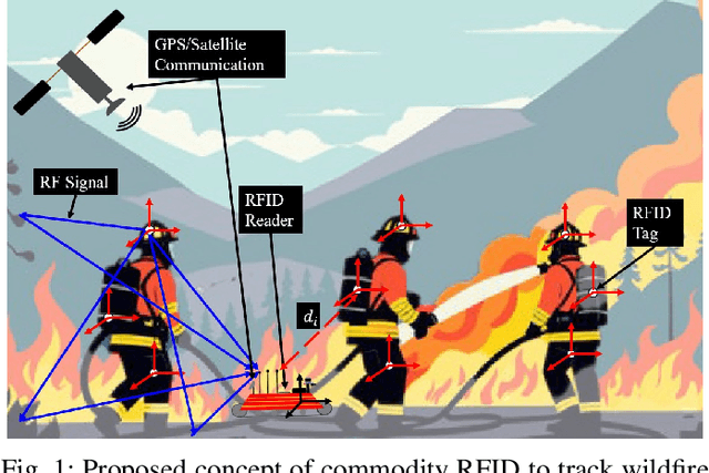 Figure 1 for Tracking Wildfire Assets with Commodity RFID and Gaussian Process Modeling