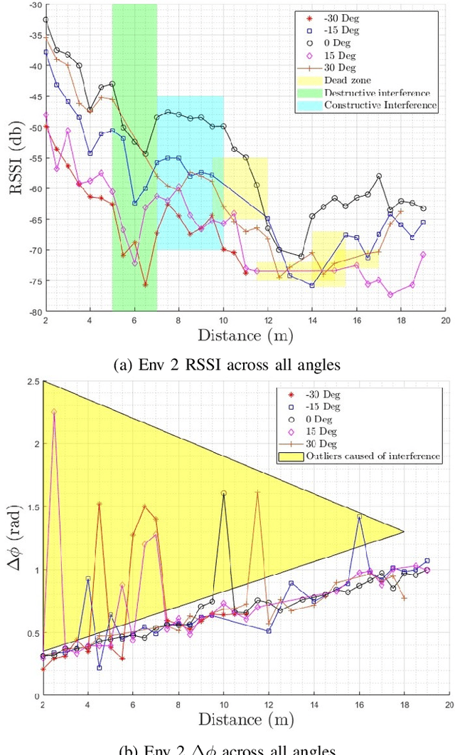 Figure 4 for Tracking Wildfire Assets with Commodity RFID and Gaussian Process Modeling