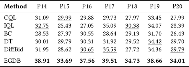 Figure 2 for Expert-Guided Diffusion Planner for Auto-bidding