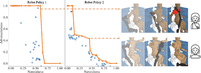 Figure 3 for Quantifying Assistive Robustness Via the Natural-Adversarial Frontier
