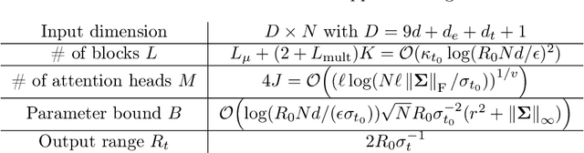 Figure 4 for Diffusion Transformer Captures Spatial-Temporal Dependencies: A Theory for Gaussian Process Data