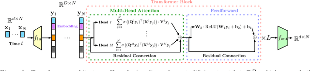 Figure 2 for Diffusion Transformer Captures Spatial-Temporal Dependencies: A Theory for Gaussian Process Data