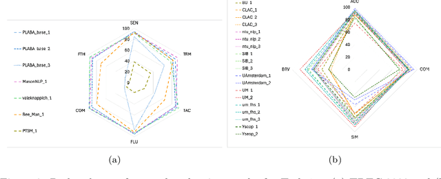 Figure 4 for Lessons from the TREC Plain Language Adaptation of Biomedical Abstracts (PLABA) track