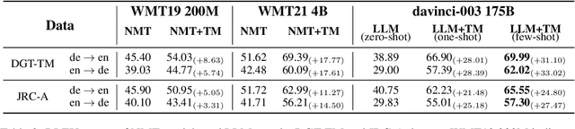 Figure 3 for Augmenting Large Language Model Translators via Translation Memories