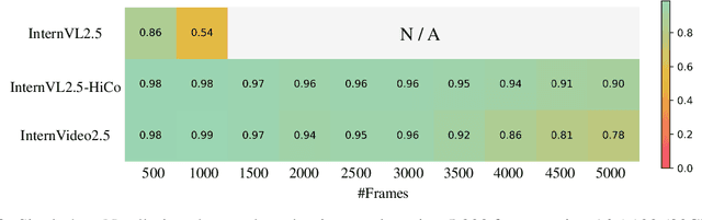 Figure 4 for InternVideo2.5: Empowering Video MLLMs with Long and Rich Context Modeling