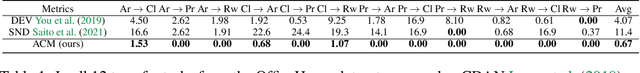 Figure 1 for A Study of Unsupervised Evaluation Metrics for Practical and Automatic Domain Adaptation
