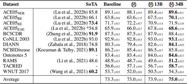 Figure 4 for GoLLIE: Annotation Guidelines improve Zero-Shot Information-Extraction
