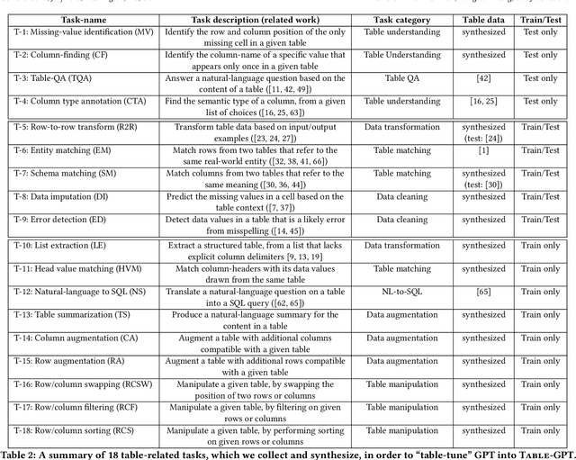 Figure 4 for Table-GPT: Table-tuned GPT for Diverse Table Tasks