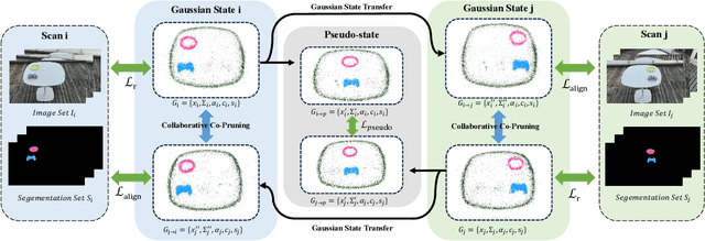Figure 4 for IGFuse: Interactive 3D Gaussian Scene Reconstruction via Multi-Scans Fusion