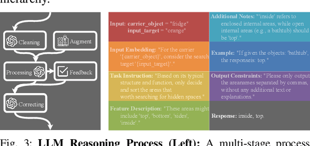 Figure 3 for Language-Enhanced Mobile Manipulation for Efficient Object Search in Indoor Environments