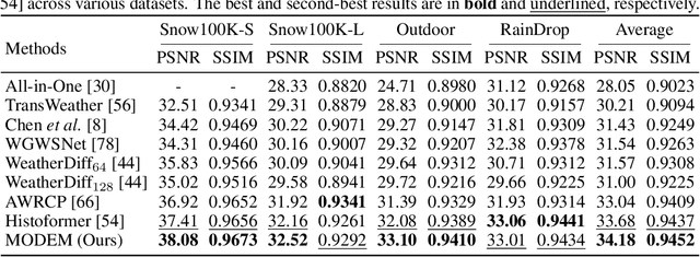 Figure 2 for MODEM: A Morton-Order Degradation Estimation Mechanism for Adverse Weather Image Recovery