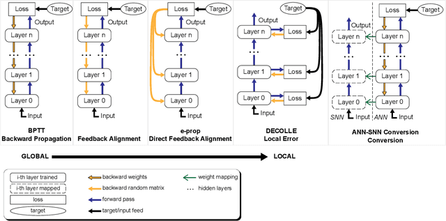Figure 1 for Benchmarking Spiking Neural Network Learning Methods with Varying Locality