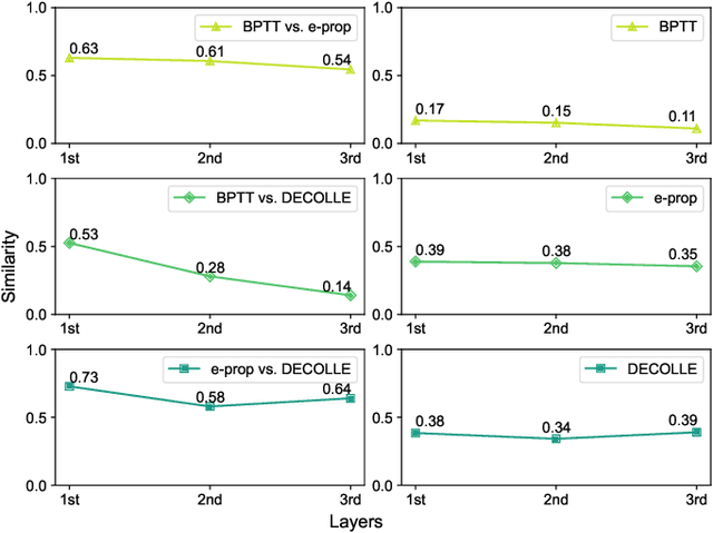 Figure 2 for Benchmarking Spiking Neural Network Learning Methods with Varying Locality