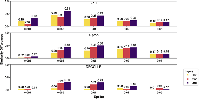 Figure 3 for Benchmarking Spiking Neural Network Learning Methods with Varying Locality