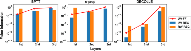 Figure 4 for Benchmarking Spiking Neural Network Learning Methods with Varying Locality