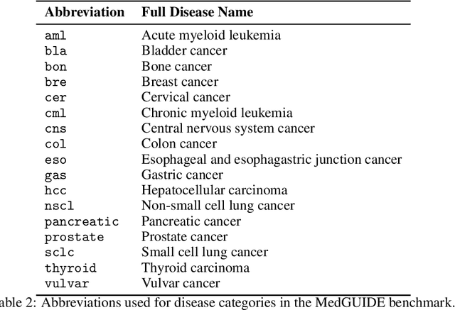 Figure 3 for MedGUIDE: Benchmarking Clinical Decision-Making in Large Language Models