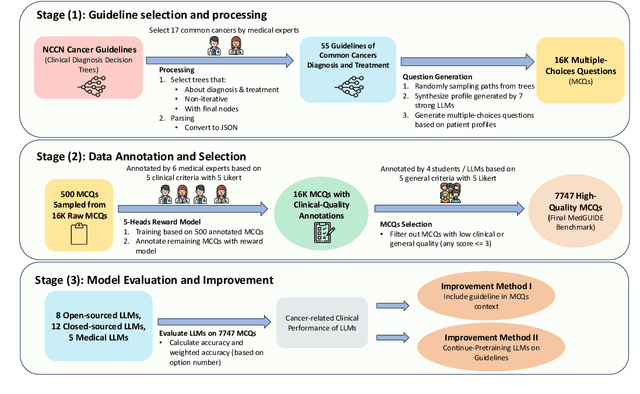 Figure 1 for MedGUIDE: Benchmarking Clinical Decision-Making in Large Language Models