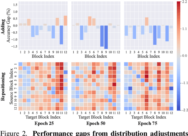 Figure 2 for Iterative Prompt Relocation for Distribution-Adaptive Visual Prompt Tuning
