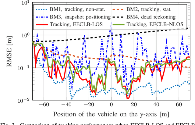 Figure 3 for V2X Sidelink Positioning in FR1: From Ray-Tracing and Channel Estimation to Bayesian Tracking