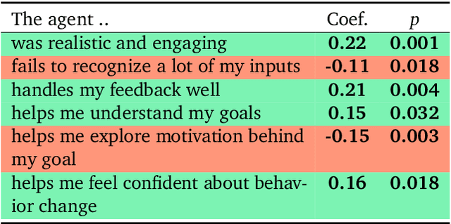Figure 4 for Substance over Style: Evaluating Proactive Conversational Coaching Agents