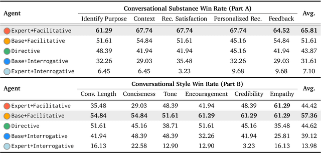 Figure 2 for Substance over Style: Evaluating Proactive Conversational Coaching Agents