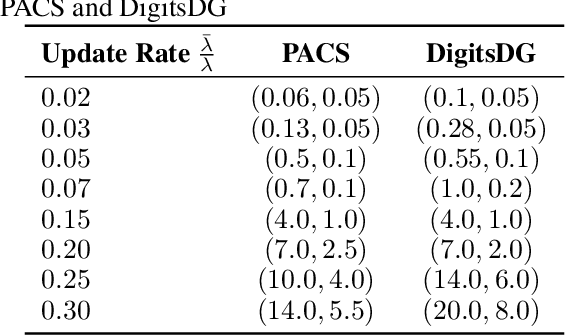 Figure 4 for RCCDA: Adaptive Model Updates in the Presence of Concept Drift under a Constrained Resource Budget