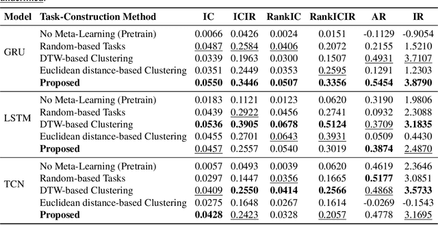 Figure 4 for Adapting to the Unknown: Robust Meta-Learning for Zero-Shot Financial Time Series Forecasting