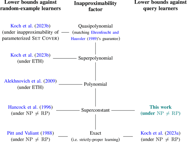 Figure 1 for Superconstant Inapproximability of Decision Tree Learning