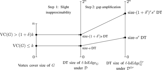 Figure 2 for Superconstant Inapproximability of Decision Tree Learning