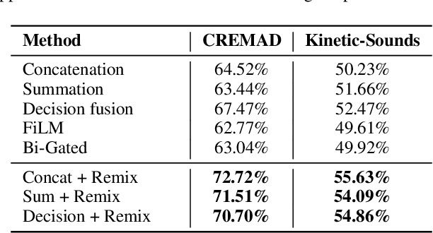 Figure 2 for Improving Multimodal Learning Balance and Sufficiency through Data Remixing