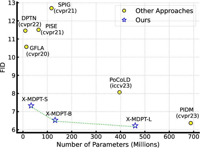 Figure 1 for Cross-view Masked Diffusion Transformers for Person Image Synthesis
