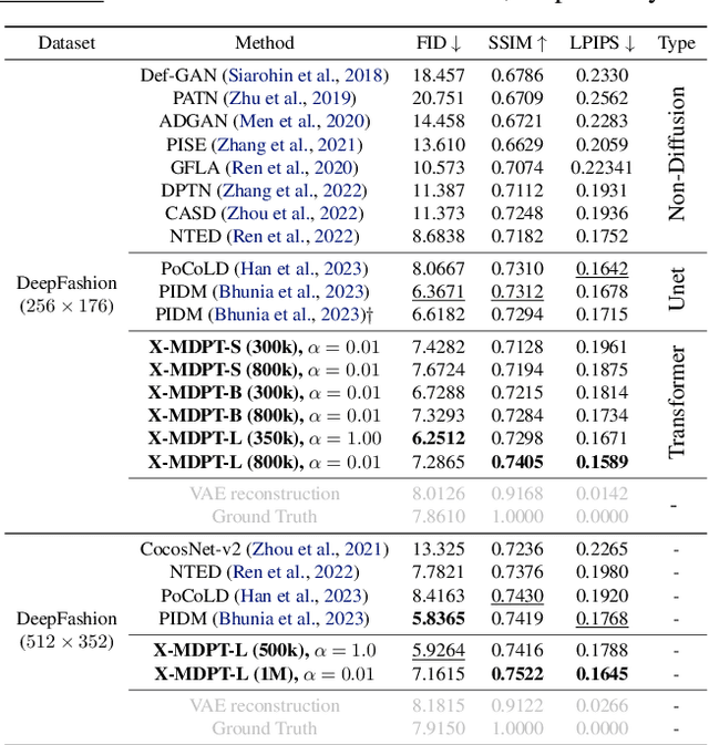 Figure 2 for Cross-view Masked Diffusion Transformers for Person Image Synthesis