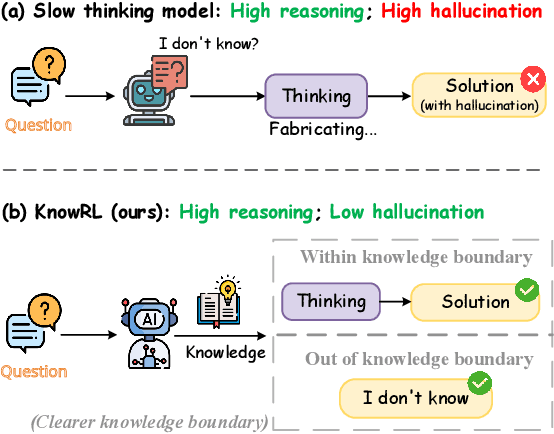 Figure 1 for KnowRL: Exploring Knowledgeable Reinforcement Learning for Factuality