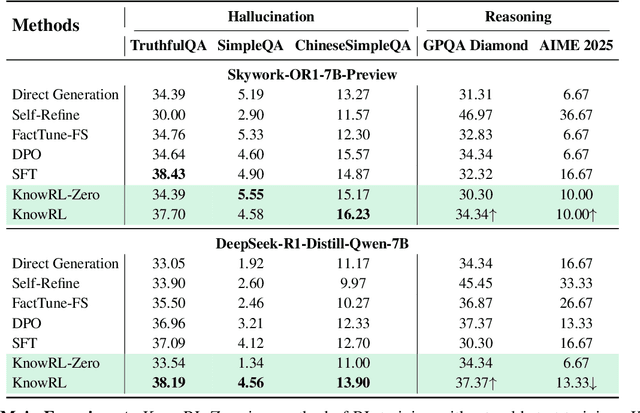 Figure 2 for KnowRL: Exploring Knowledgeable Reinforcement Learning for Factuality