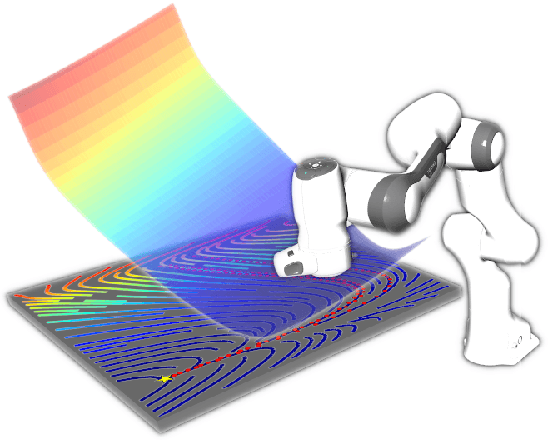 Figure 1 for Learning Dynamical Systems Encoding Non-Linearity within Space Curvature