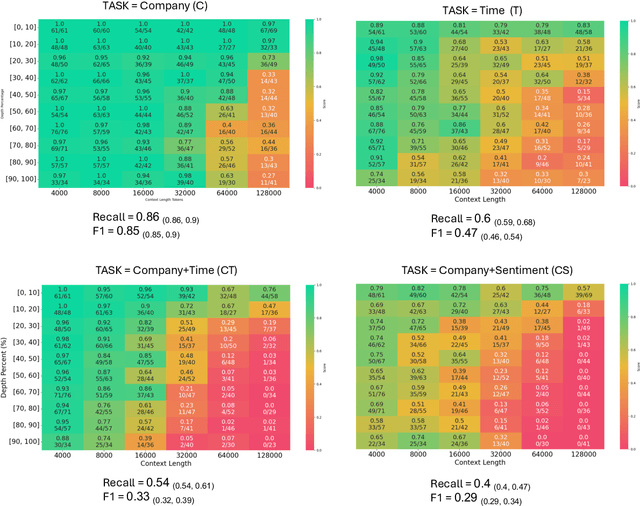 Figure 3 for Systematic Evaluation of Long-Context LLMs on Financial Concepts