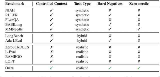 Figure 2 for Systematic Evaluation of Long-Context LLMs on Financial Concepts