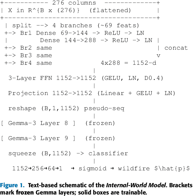 Figure 2 for Deep Learning with Pretrained 'Internal World' Layers: A Gemma 3-Based Modular Architecture for Wildfire Prediction