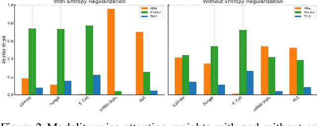Figure 3 for BioLangFusion: Multimodal Fusion of DNA, mRNA, and Protein Language Models