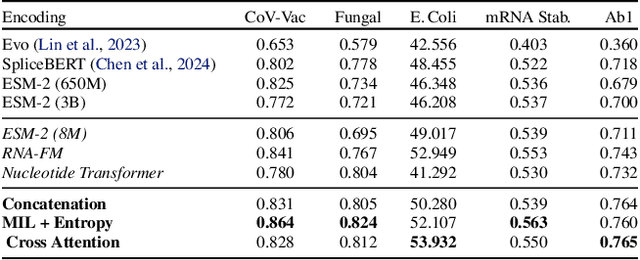 Figure 2 for BioLangFusion: Multimodal Fusion of DNA, mRNA, and Protein Language Models