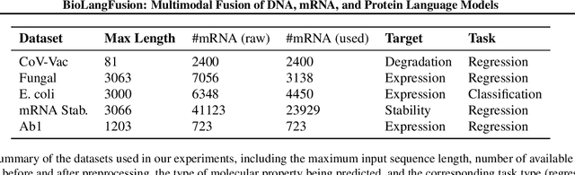 Figure 4 for BioLangFusion: Multimodal Fusion of DNA, mRNA, and Protein Language Models