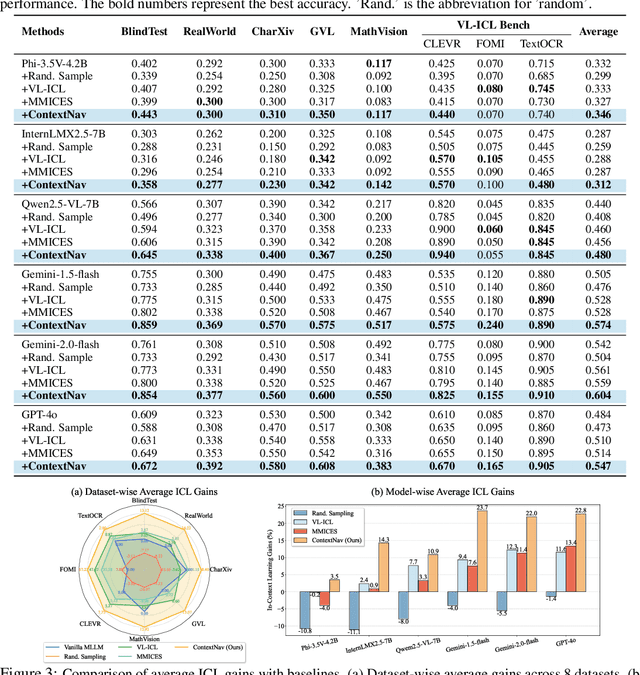 Figure 2 for ContextNav: Towards Agentic Multimodal In-Context Learning