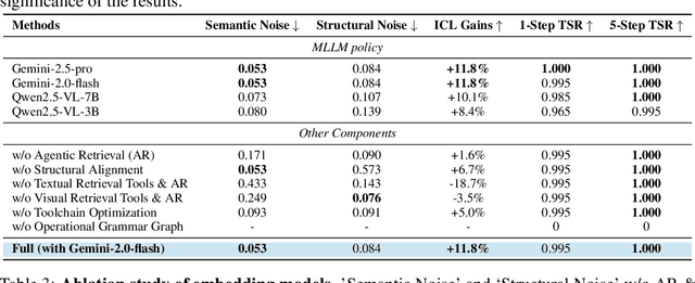 Figure 4 for ContextNav: Towards Agentic Multimodal In-Context Learning