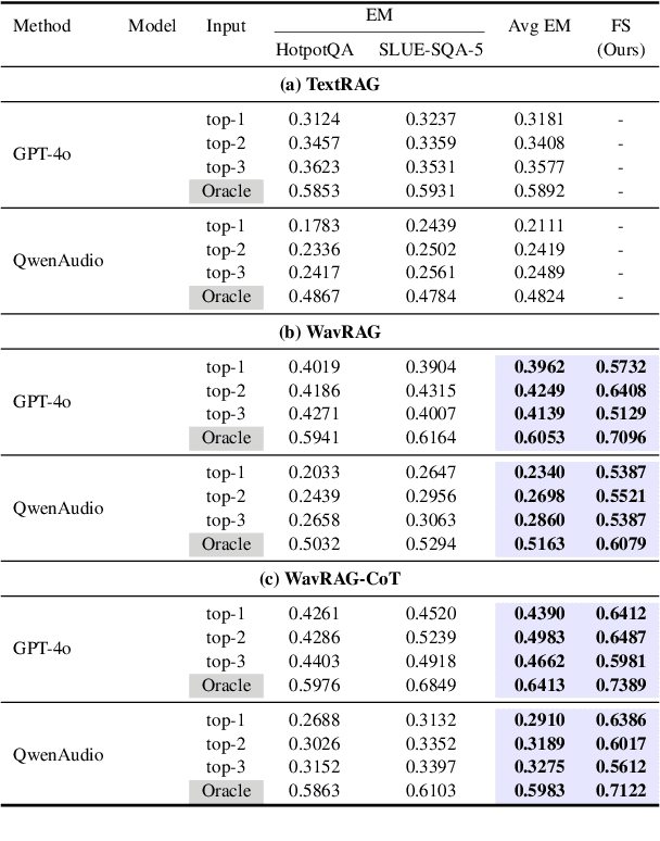 Figure 4 for WavRAG: Audio-Integrated Retrieval Augmented Generation for Spoken Dialogue Models