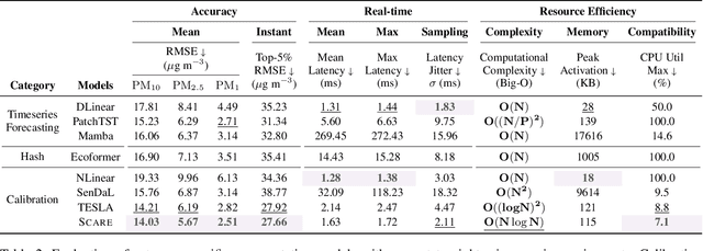 Figure 3 for Sensor Calibration Model Balancing Accuracy, Real-time, and Efficiency