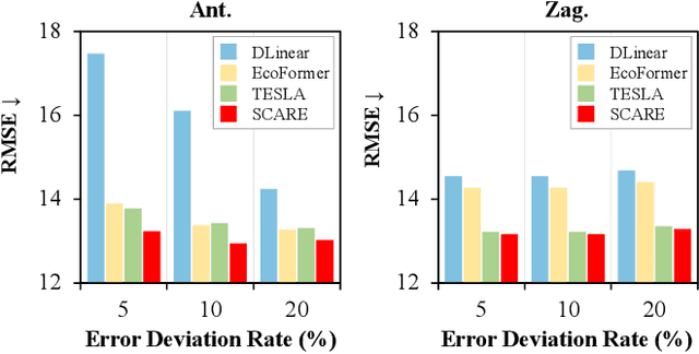 Figure 4 for Sensor Calibration Model Balancing Accuracy, Real-time, and Efficiency